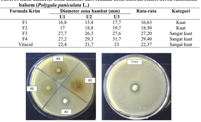Tabel 3. Hasil diameter zona hambat dari sediaan krim ekstrak etanol herba tumbuhan  balsem (Polygala paniculata L.) 