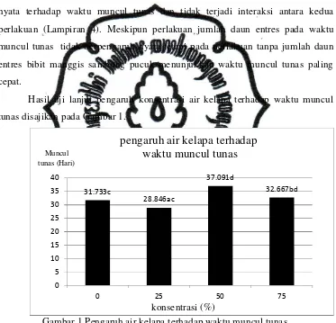 Gambar 1.Pengaruh air kelapa terhadap waktu muncul tunas. 