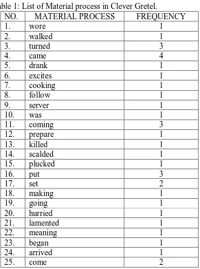 Table 1: List of Material process in Clever Gretel. NO. MATERIAL PROCESS FREQUENCY 