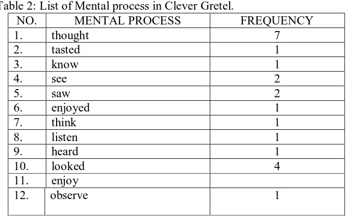 Table 2: List of Mental process in Clever Gretel. NO. MENTAL PROCESS 