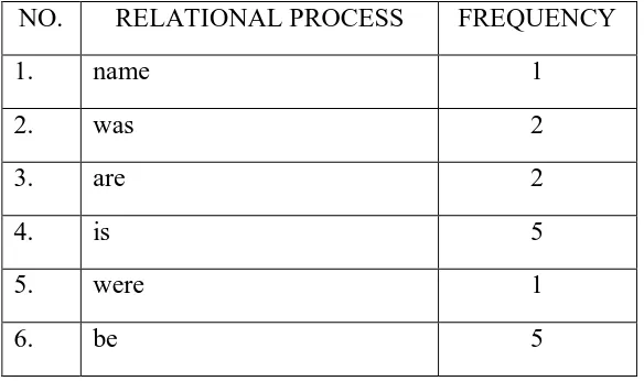 Table 3: List of Relational process in Clever Gretel. 