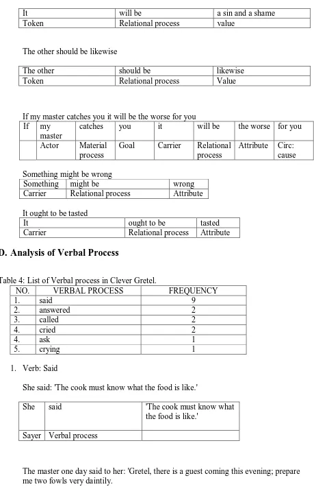 Table 4: List of Verbal process in Clever Gretel. NO. VERBAL PROCESS 