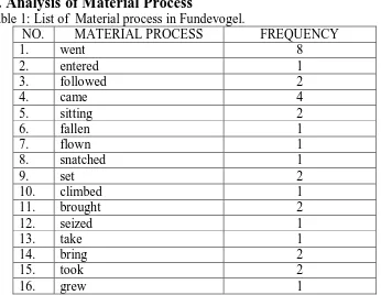 Table 1: List of  Material process in Fundevogel. A. Analysis of Material Process NO. MATERIAL PROCESS 
