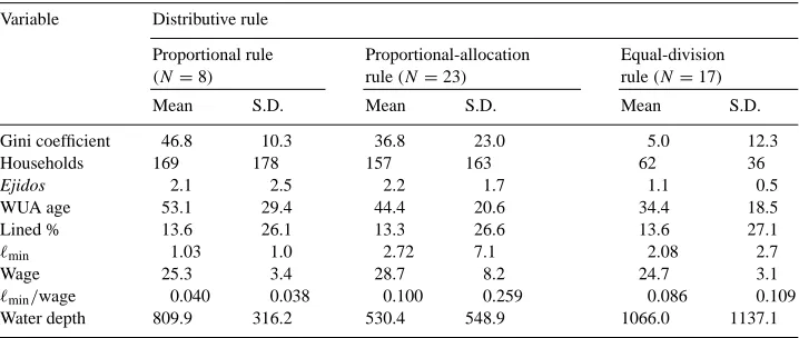 Table 2Mean values of structural characteristics for 48 irrigation systems, for each of three distributive rules