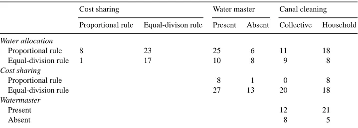 Table 1Joint distribution of characteristics of distributive rules in 49 Mexican farmer-managed irrigation systems.