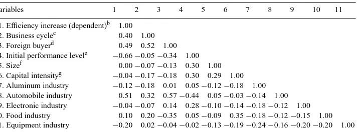 Table A.2Correlation matrix of variables in Model 2