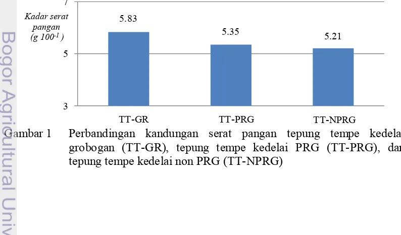 Gambar 1  Perbandingan kandungan serat pangan tepung tempe kedelai 