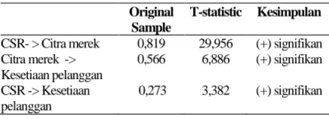 Tabel 2. Hasil Nilai Original Sample dan T-Statistic 