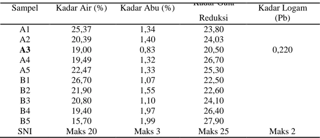 Tabel 1. Hasil Analisis Permen Jelly Umbi Bit 