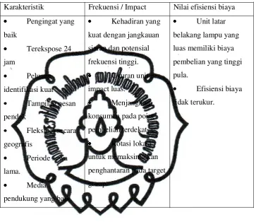 Tabel 4.3 Karakteristik dari media 