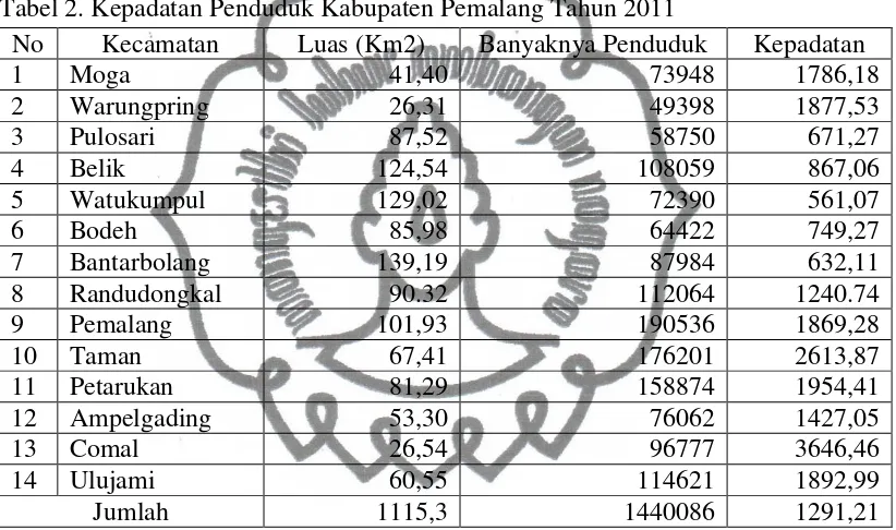 Tabel 2. Kepadatan Penduduk Kabupaten Pemalang Tahun 2011 