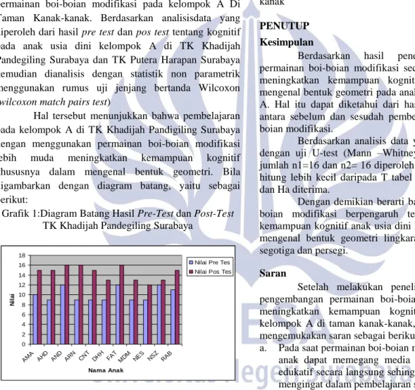 Grafik 1:Diagram Batang Hasil Pre-Test dan Post-Test  TK Khadijah Pandegiling Surabaya 