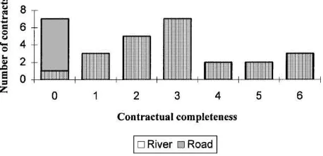 Fig. 2. Completeness of coal transportation contracts.