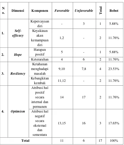 Tabel 3. Distribusi Aitem Skala Modal Psikologis Setelah Uji Coba 