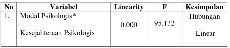 Tabel 10. Uji Linearitas 