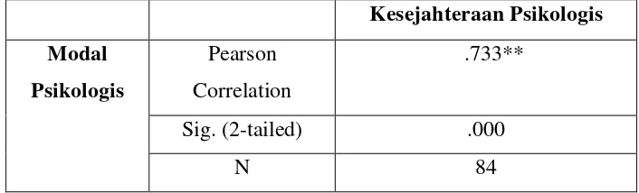 Tabel 11.Hasil Analisis Korelasi Pearson Product Moment 