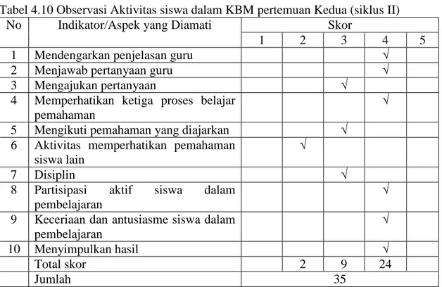 Tabel 4.10 Observasi Aktivitas siswa dalam KBM pertemuan Kedua (siklus II) 
