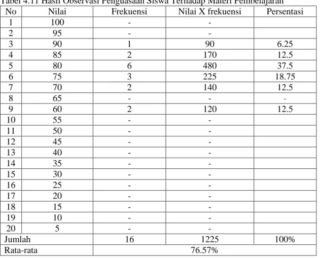 Tabel 4.11 Hasil Observasi Penguasaan Siswa Terhadap Materi Pembelajaran  No  Nilai  Frekuensi  Nilai X frekuensi  Persentasi 