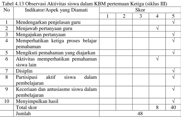 Tabel 4.13 Observasi Aktivitas siswa dalam KBM pertemuan Ketiga (siklus III) 