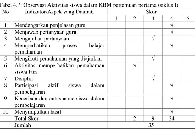 Tabel 4.7: Observasi Aktivitas siswa dalam KBM pertemuan pertama (siklus I) 