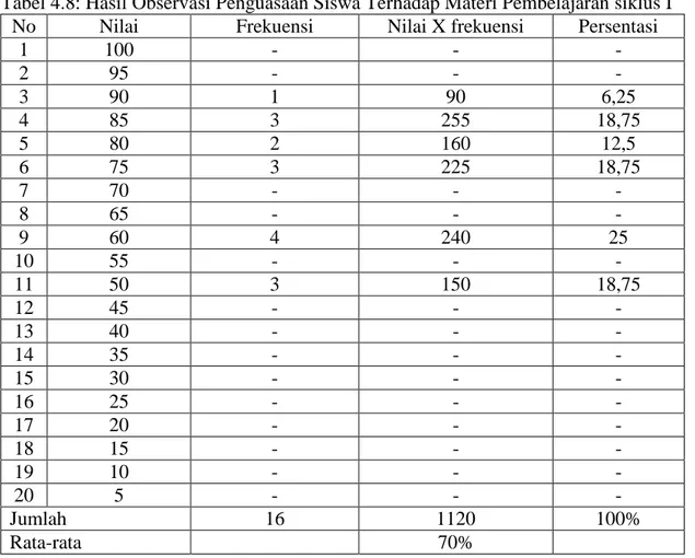Tabel 4.8: Hasil Observasi Penguasaan Siswa Terhadap Materi Pembelajaran siklus I  No  Nilai  Frekuensi  Nilai X frekuensi  Persentasi 