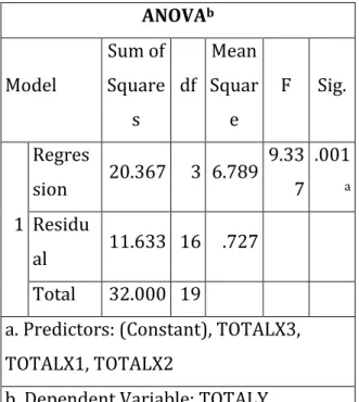 Tabel 4 Hasil Uji F  ANOVA b Model  Sum of Square s  df  Mean Square  F  Sig.  1  Regression  20.367  3  6.789  9.33 7  .001aResidu al  11.633  16  .727        Total  32.000  19          