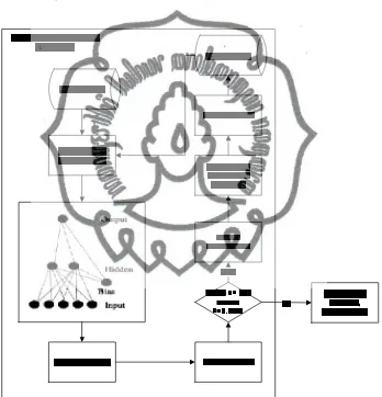 Gambar 3.3 Proses Pre Computing dengan GA 