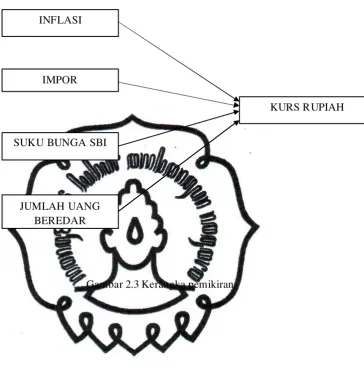 Gambar 2.3 Kerangka pemikiran 