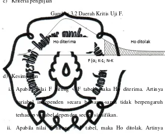 Gambar 3.2 Daerah Kritis Uji F. 