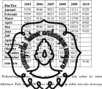 Tabel 4.2 Data Perkembangan Kurs Rupiah Tahun 2005-2010. 
