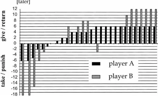 Fig. 1. Decision of players in the treatment with contracts.