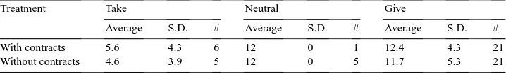 Table 1Player A’s average payoff (in talers) conditioned on his strategy choice