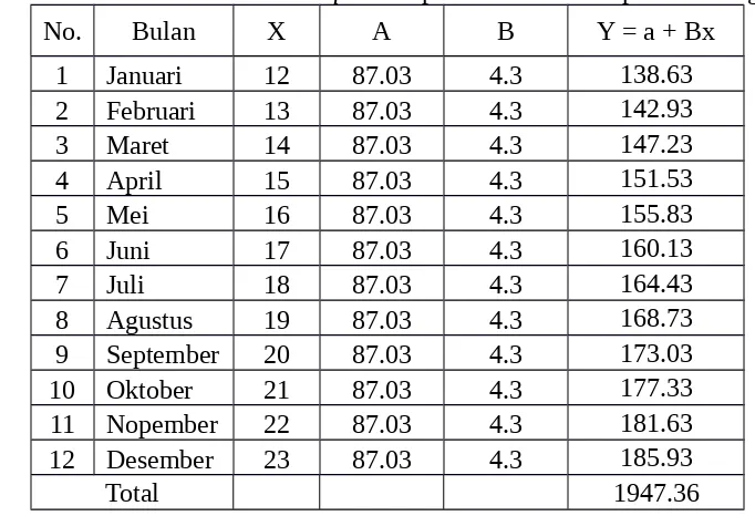 Table 1.2 Metode Peramalan Least Square Pupuk Phonska Kabupaten Serang