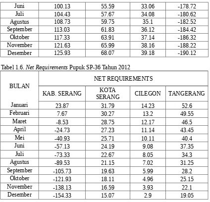 Tabel 1.6. Net Requirements Pupuk SP-36 Tahun 2012