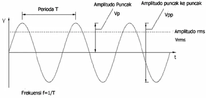 Gambar 2.1 Sinyal Analog 
