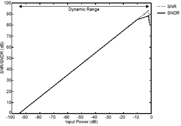 Gambar 2.7  Grafik SNR, SNDR dan Dynamic Range 