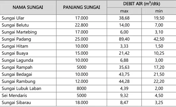 Tabel 4.8  Daftar Inventarisasi Sungai di Kabupaten Serdang Bedagai  