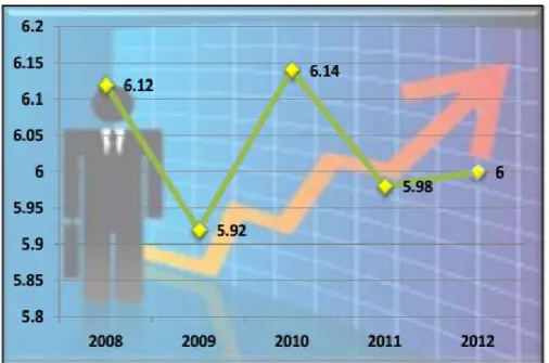 Gambar 4.3   Laju Pertumbuhan Ekonomi Kabupaten Serdang Bedagai  Tahun  2012 Atas  Dasar Harga Konstan 2000 