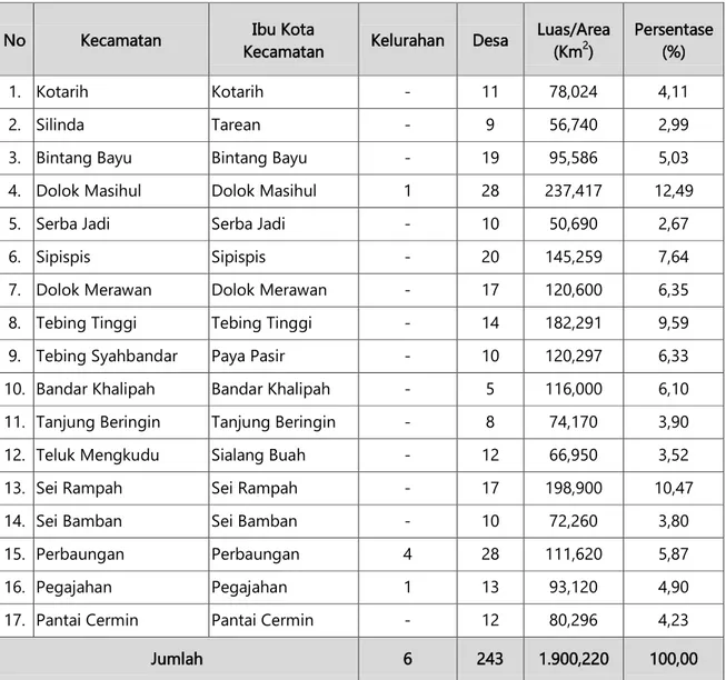 Tabel  4.1   Luas Wilayah Kabupaten Serdang Bedagai  Per Kecamatan Tahun 2012 