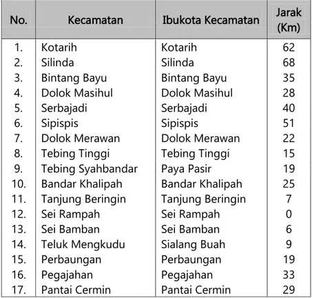 Tabel 4.2  Jarak Antara Ibukota Kecamatan ke Ibukota Kabupaten Serdang Bedagai 