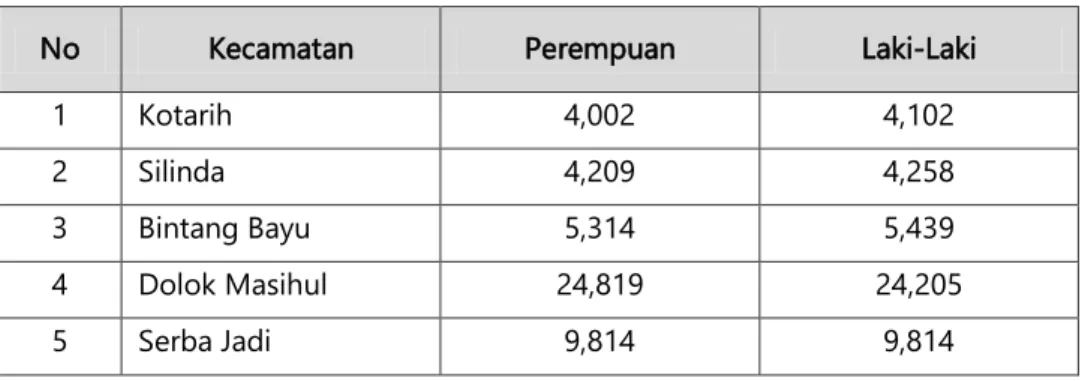 Tabel 4.4  Jumlah Penduduk Per kecamatan Menurut Jenis Kelamin                                Tahun 2012 