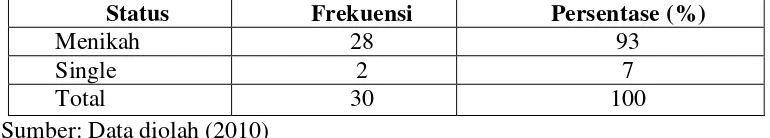 Tabel 4.2 Distribusi Frekuensi Umur Responden di PT. Trans Batavia 