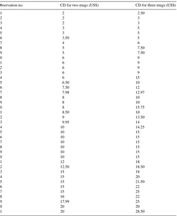Table 3Compensation demanded for mugs