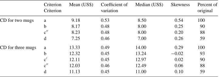 Table 4Summary statistics for binoculars CD (