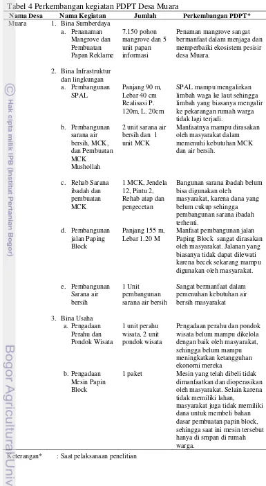 Tabel 4 Perkembangan kegiatan PDPT Desa Muara 