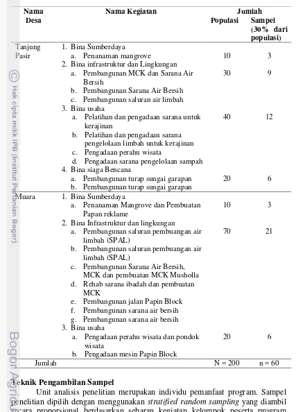 Tabel 1 Sebaran populasi berdasarkan kegiatan program 