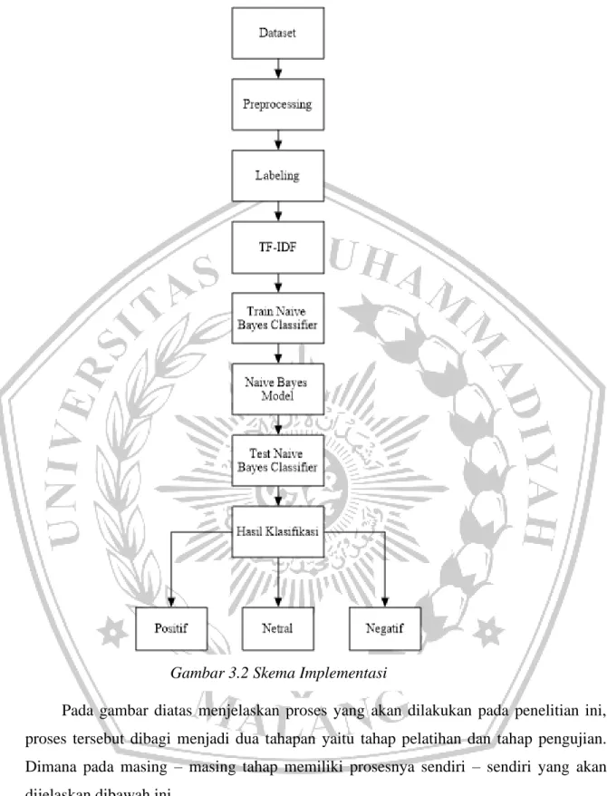 Gambar 3.2 Skema Implementasi 