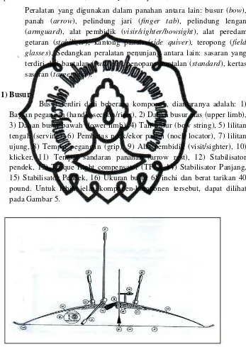 Gambar 5. Bagian-bagian busur 