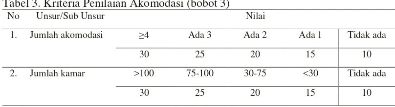 Tabel 3. Kriteria Penilaian Akomodasi (bobot 3) 