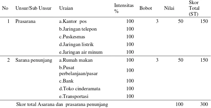 Tabel 11. Hasil penilaian terhadap komponen sarana dan prasarana penunjang di      kawasan Taman Eden 100 